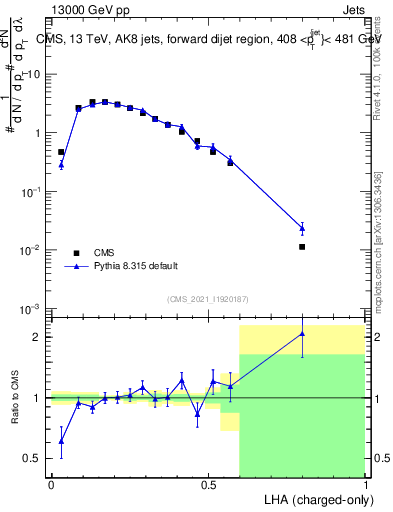 Plot of j.lha.c in 13000 GeV pp collisions