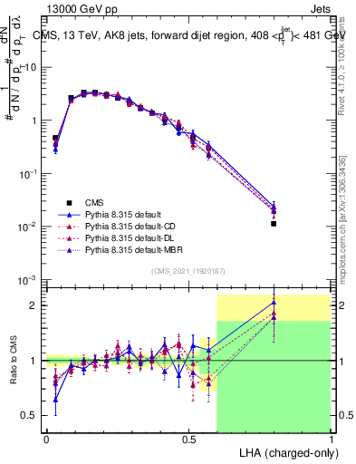Plot of j.lha.c in 13000 GeV pp collisions