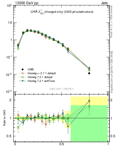 Plot of j.lha.c in 13000 GeV pp collisions