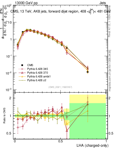 Plot of j.lha.c in 13000 GeV pp collisions
