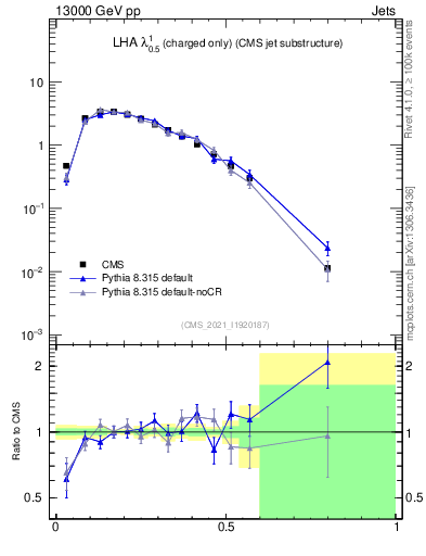 Plot of j.lha.c in 13000 GeV pp collisions