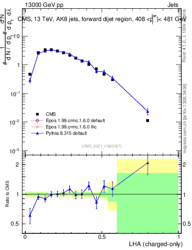 Plot of j.lha.c in 13000 GeV pp collisions