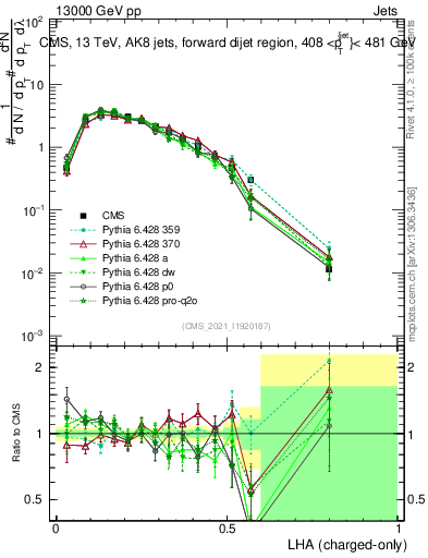 Plot of j.lha.c in 13000 GeV pp collisions