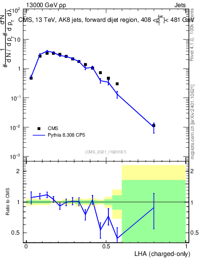 Plot of j.lha.c in 13000 GeV pp collisions