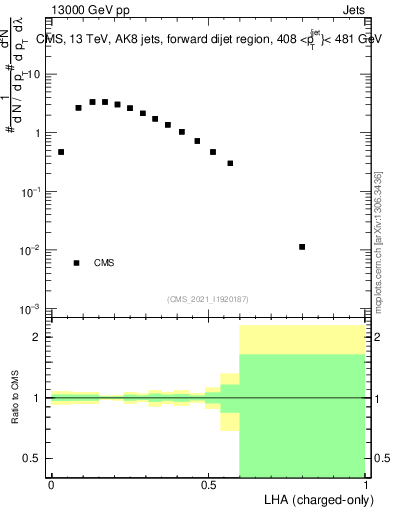 Plot of j.lha.c in 13000 GeV pp collisions