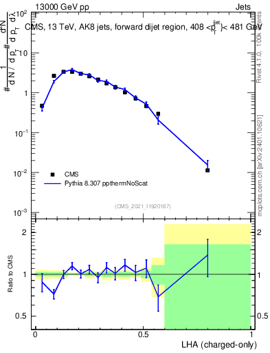Plot of j.lha.c in 13000 GeV pp collisions