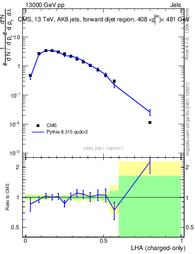Plot of j.lha.c in 13000 GeV pp collisions