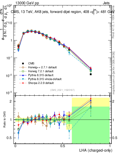 Plot of j.lha.c in 13000 GeV pp collisions