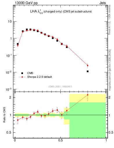 Plot of j.lha.c in 13000 GeV pp collisions