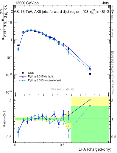 Plot of j.lha.c in 13000 GeV pp collisions