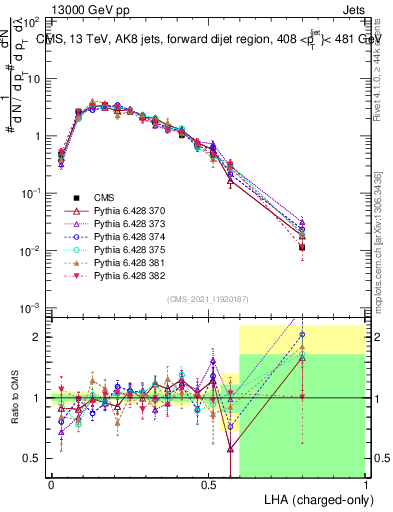 Plot of j.lha.c in 13000 GeV pp collisions