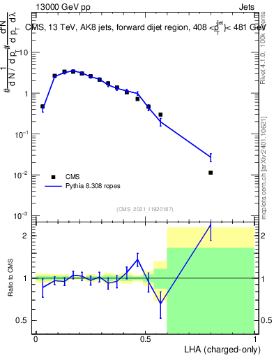 Plot of j.lha.c in 13000 GeV pp collisions