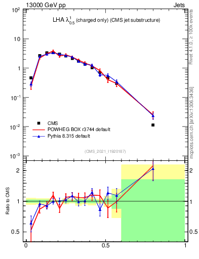 Plot of j.lha.c in 13000 GeV pp collisions
