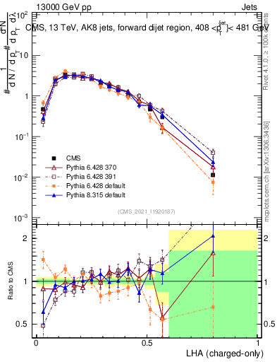 Plot of j.lha.c in 13000 GeV pp collisions