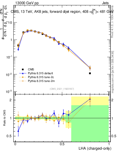 Plot of j.lha.c in 13000 GeV pp collisions
