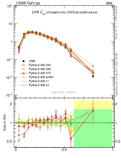 Plot of j.lha.c in 13000 GeV pp collisions