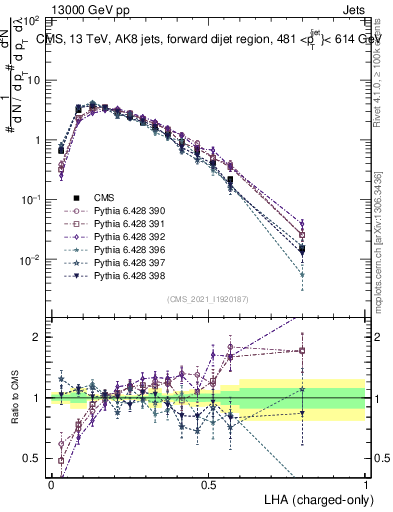 Plot of j.lha.c in 13000 GeV pp collisions