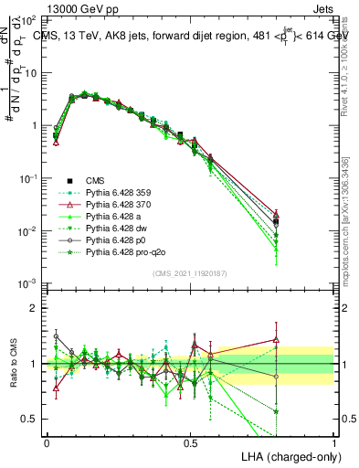 Plot of j.lha.c in 13000 GeV pp collisions