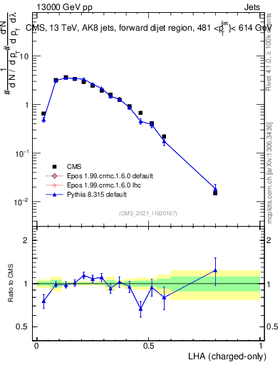 Plot of j.lha.c in 13000 GeV pp collisions