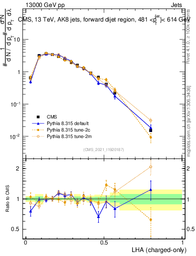 Plot of j.lha.c in 13000 GeV pp collisions
