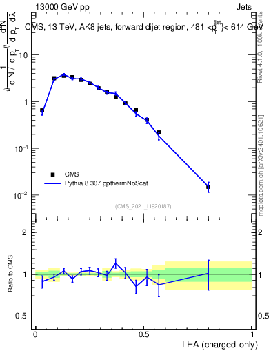 Plot of j.lha.c in 13000 GeV pp collisions