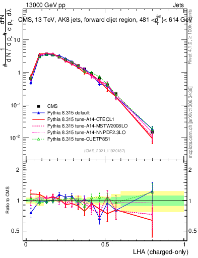 Plot of j.lha.c in 13000 GeV pp collisions