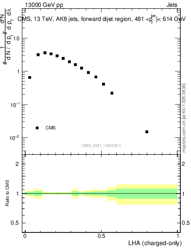 Plot of j.lha.c in 13000 GeV pp collisions