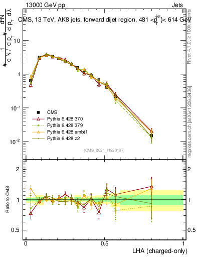 Plot of j.lha.c in 13000 GeV pp collisions