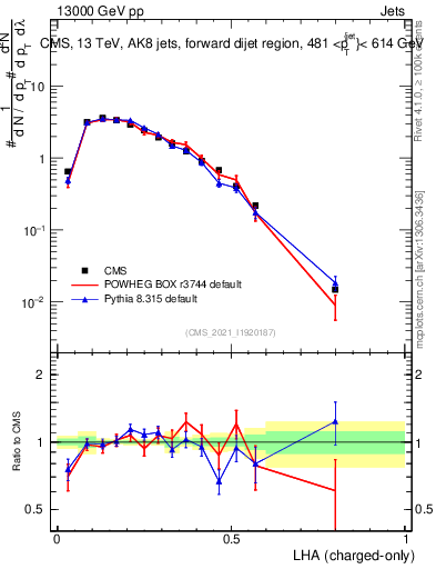 Plot of j.lha.c in 13000 GeV pp collisions