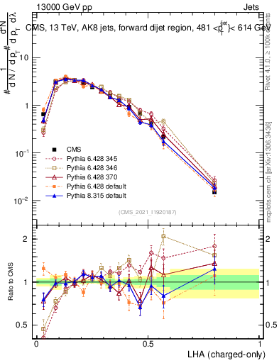 Plot of j.lha.c in 13000 GeV pp collisions