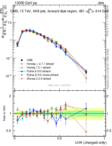 Plot of j.lha.c in 13000 GeV pp collisions