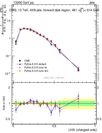 Plot of j.lha.c in 13000 GeV pp collisions