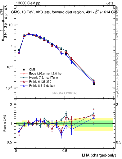 Plot of j.lha.c in 13000 GeV pp collisions