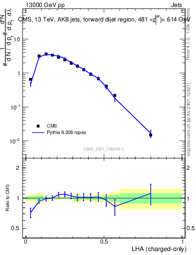 Plot of j.lha.c in 13000 GeV pp collisions