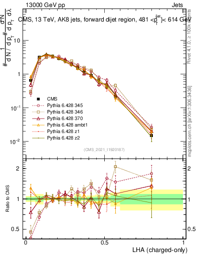 Plot of j.lha.c in 13000 GeV pp collisions