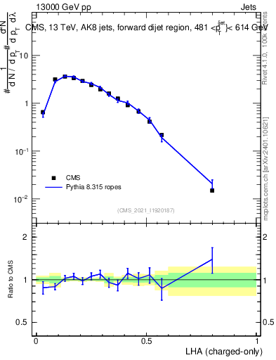 Plot of j.lha.c in 13000 GeV pp collisions