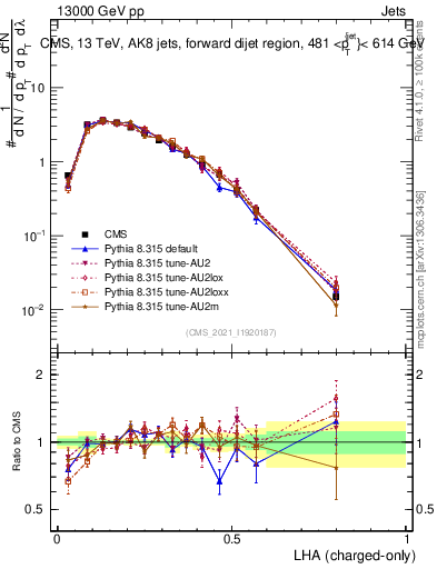 Plot of j.lha.c in 13000 GeV pp collisions