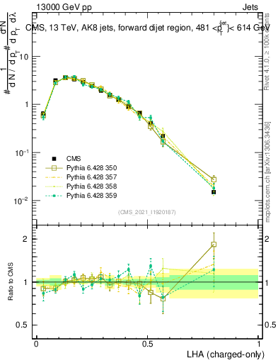 Plot of j.lha.c in 13000 GeV pp collisions