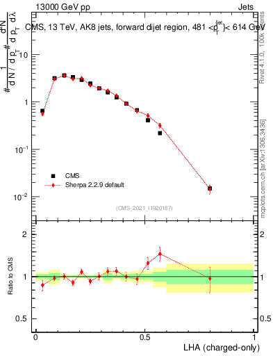 Plot of j.lha.c in 13000 GeV pp collisions