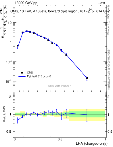 Plot of j.lha.c in 13000 GeV pp collisions
