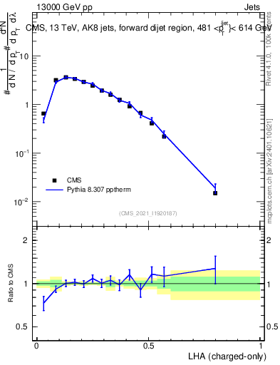 Plot of j.lha.c in 13000 GeV pp collisions