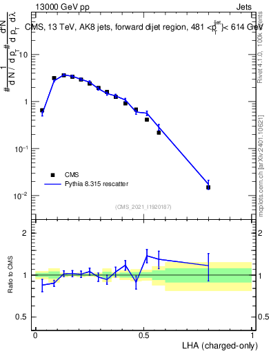 Plot of j.lha.c in 13000 GeV pp collisions