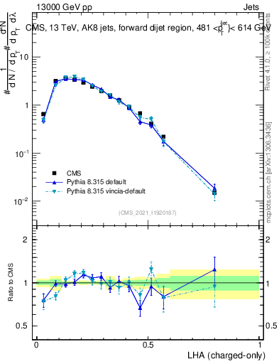 Plot of j.lha.c in 13000 GeV pp collisions