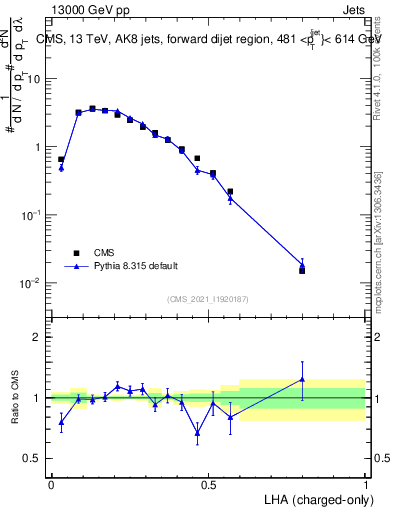Plot of j.lha.c in 13000 GeV pp collisions