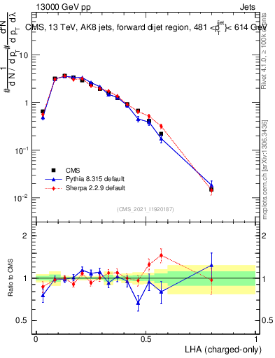 Plot of j.lha.c in 13000 GeV pp collisions