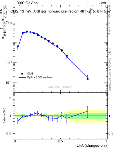 Plot of j.lha.c in 13000 GeV pp collisions