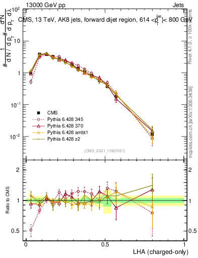 Plot of j.lha.c in 13000 GeV pp collisions