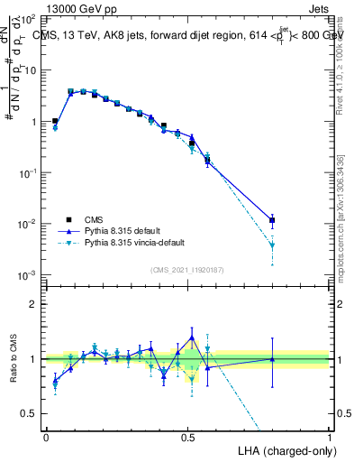 Plot of j.lha.c in 13000 GeV pp collisions