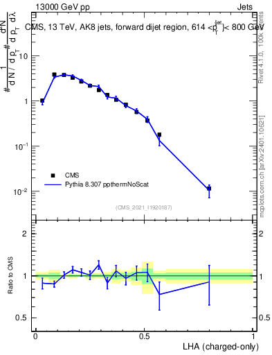 Plot of j.lha.c in 13000 GeV pp collisions
