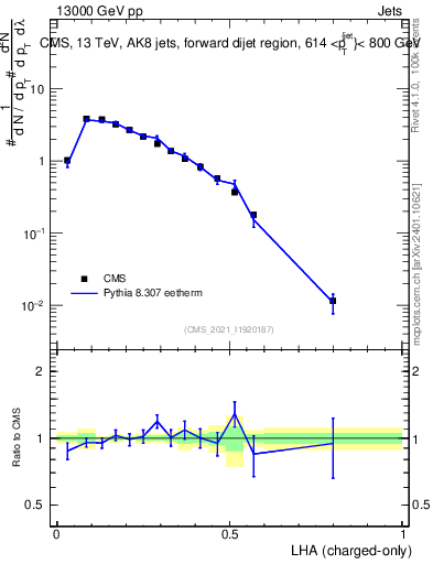 Plot of j.lha.c in 13000 GeV pp collisions